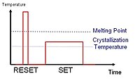 A graph showing the RESET current pulse with high amplitude and short duration and SET current with lower amplitude and longer duration RESET SET.jpg