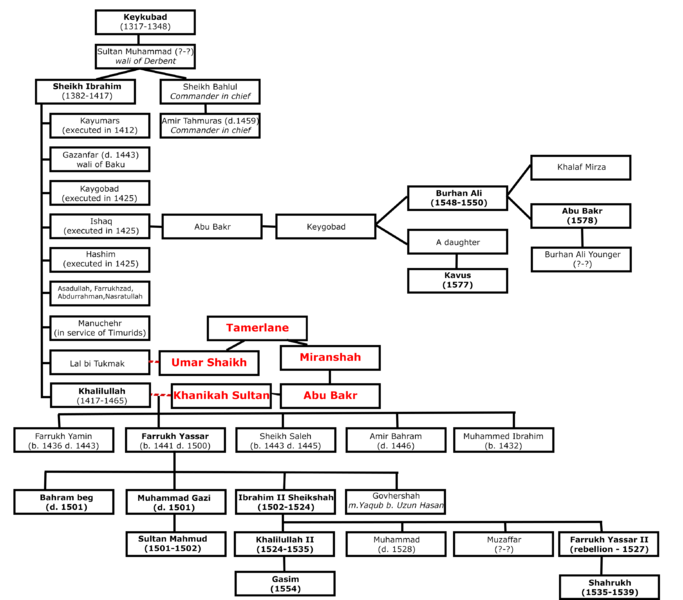 File:Family tree of Derbendis.png