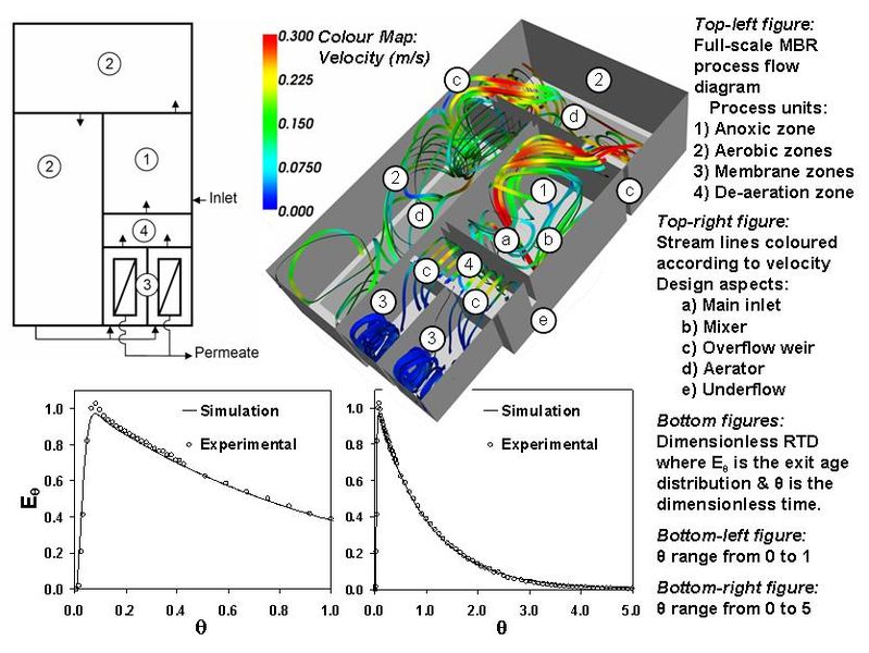 File:MBR-Mixing RTD-and-CFD.jpg