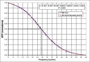 The MTF data versus spatial frequency is normalized by fitting a sixth order polynomial to it, making a smooth curve. The 50% cut-off frequency is determined and the corresponding spatial frequency is found, yielding the approximate position of best focus. MTF example graph.jpg