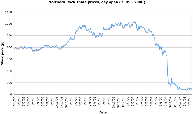 File:Northern Rock share price 2005-2008.png