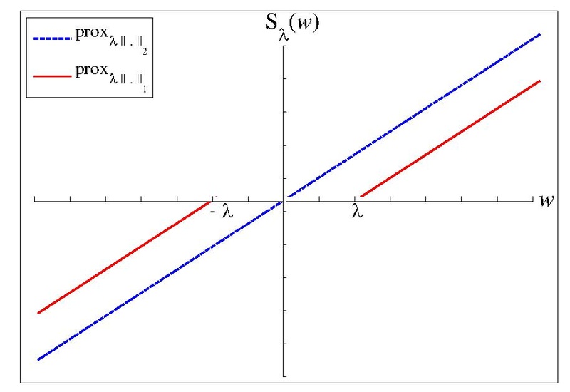 File:Prox function for both L2 and L1 norm.pdf