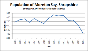 Population of Moreton Say, 1801-2001 Population of Moreton Say, Shropshire.png