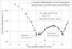 Liquidus temperature curve in the binary glass system SiO2-Li2O SiO2 Li2O.GIF