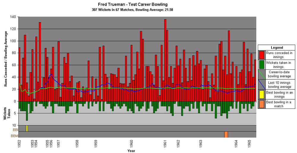 A graph showing Trueman's Test career bowling statistics and how they varied over time.
