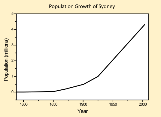 File:Sydney pop-MJC.svg