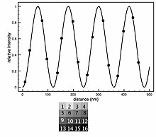 Example of experimental data collected for a fluorescently labeled sample over 16 oxide thicknesses. Fitting the curve to the 16 data points would give the height of the fluorophores above the oxide surface. FLIC experimental data.jpg