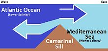 Simplifed and stylized diagram of currents at the Camarinal Sill Camarinal Still Water Mixing (Simplified).jpg