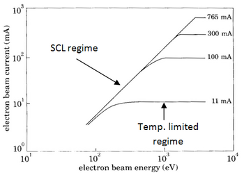 Typical Electron Generator Assembly (EGA) current voltage characteristics as measured in a vacuum chamber. Fig214 EGA Curve.PNG