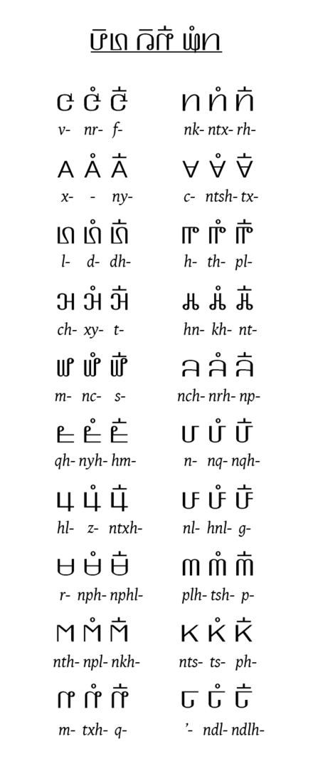 Pahawh onsets. Except for the null onset series at lower right, these are consistent for stages 2–4. Row 3 reads l-, dl-, dlh- in Hmong Njua.