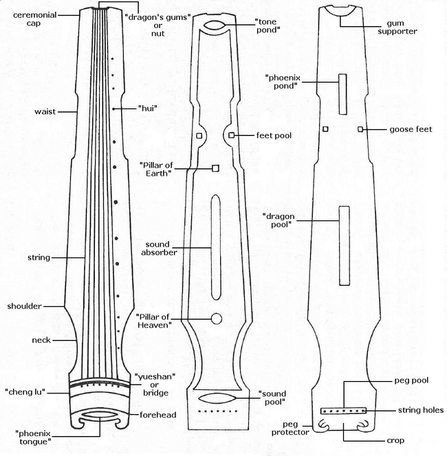 Names of (from left to right) the front, inside and back parts of the qin Qin part names.png