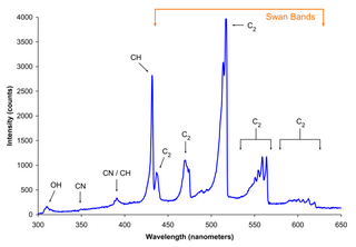 Swan bands are a characteristic of the spectra 