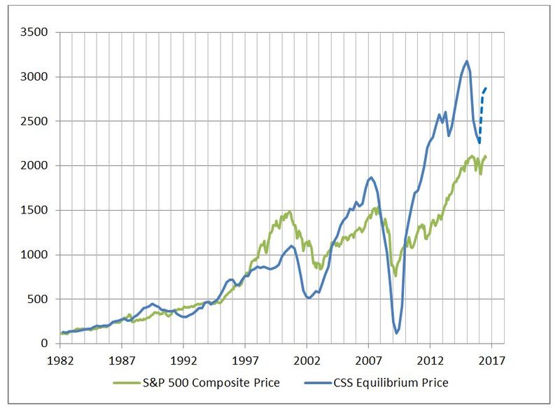 File:Capital Structure Substitution Price level versus S&P 500 Composite.jpg