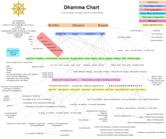 Dhamma chart in English