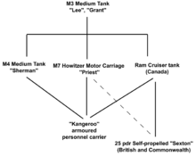 M3 and its contribution to other AFVs of the Second World War. M3 and relatives.PNG