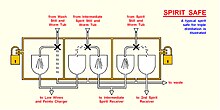 Diagram detailing a typical triple distillation spirit Spiritsafediagram.jpg