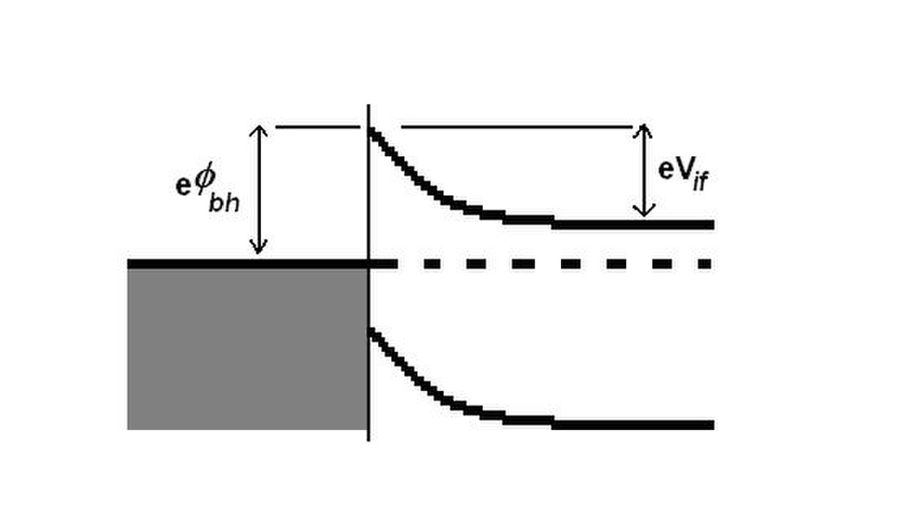 Изгиб зон. Потенциальный барьер металл полупроводник. Metal Semiconductor contacts. Potential Barrier.