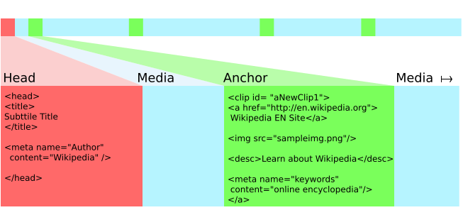 File:Annodex file structure.svg