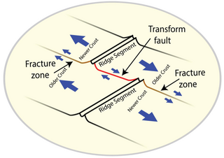 <span class="mw-page-title-main">Fracture zone</span> Linear feature on the ocean floor