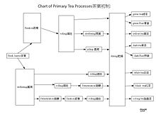 Primary tea processing consists of no roasting, scenting, or spicing. Teasteps2010b.jpg