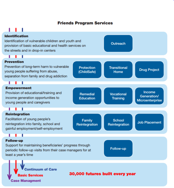File:Friends International Program Services Diagram.png