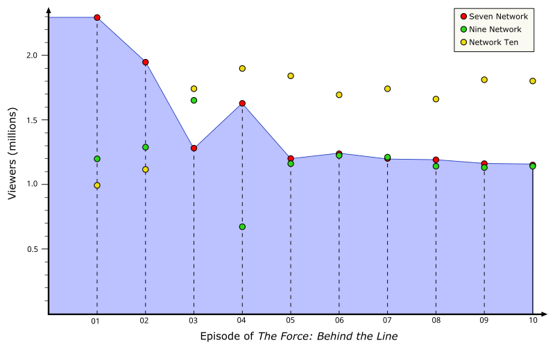 File:The Force ratings graph.svg