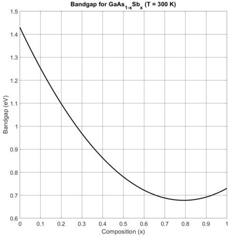 https://upload.wikimedia.org/wikipedia/en/thumb/b/bb/GaAsSb_composition_bandgap_at_room_temperature.png/474px-GaAsSb_composition_bandgap_at_room_temperature.png