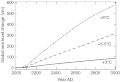 Modelling results of the sea-level rise under different warming scenarios.