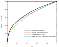 Thumbnail for File:Lightness approximations.svg