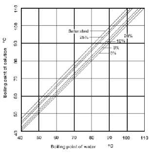 How To Use Duhring Chart