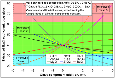 Effect of addition of a certain glass component on the chemical durability against water corrosion of a specific base glass (corrosion test ISO 719).[15]