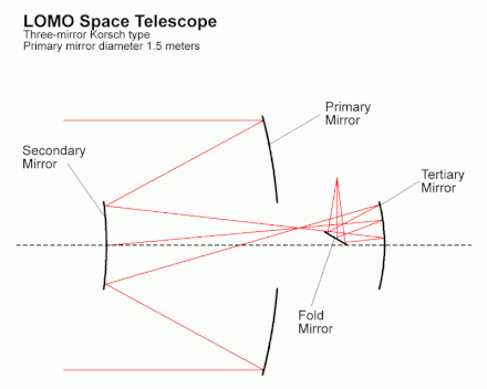 The Korsch optics of the Persona satellite.