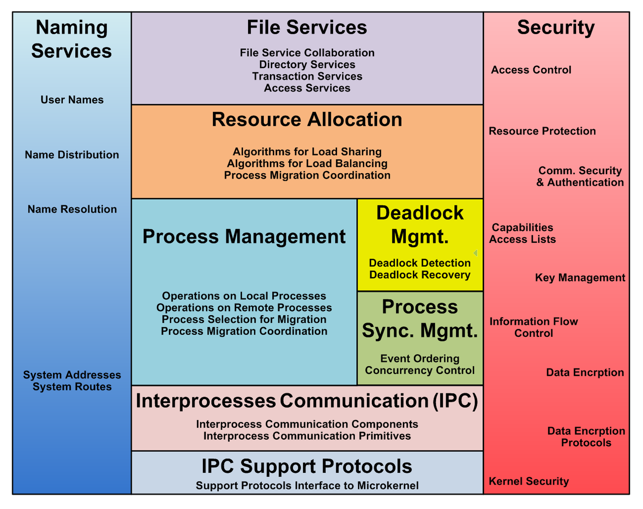 Security objective components essay