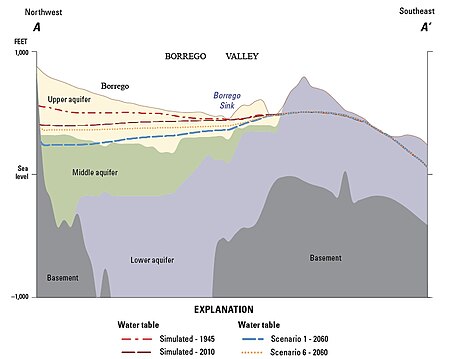 Borrego Valley groundwater