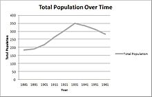 Salesbury Total Population 1881–1961