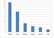 2009–2011 Toyota Vehicle Recalls