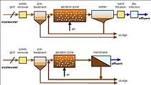 Schematic of conventional activated sludge process (top) and external (side stream) membrane bioreactor (bottom) MBRvsASP Schematic.jpg