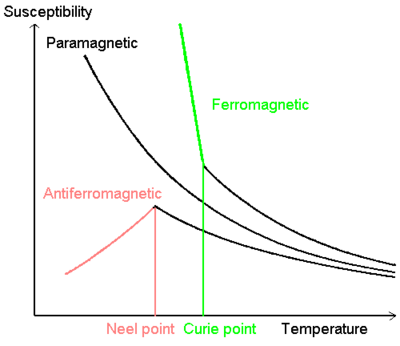 Variation of magnetic susceptibility with temperature