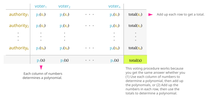 An illustration of the voting protocol. Each column represents the pieces of a particular voter's vote. Each row represents the pieces received by a particular authority. Homomorphic secret sharing, voting example.svg