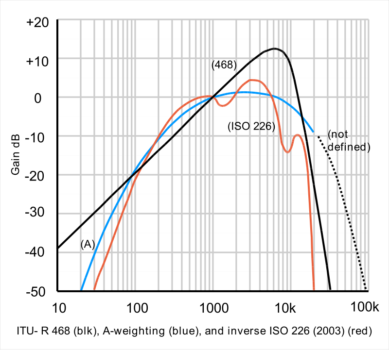 Audio frequency - Wikipedia