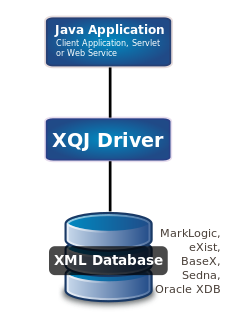 <span class="mw-page-title-main">XQuery API for Java</span> Application programming interface