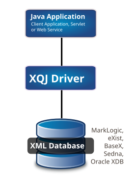 General architecture of how an XQJ driver is used to communicate with an XML Database from Java Applications. XQJ-Architecture.svg