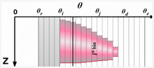 Falling slugs in the finite water-content domain. The water in each bin is considered a separate slug. Falling slugs.png