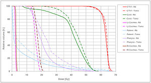 A cumulative DVH from a radiotherapy plan. Cumulative dose-volume histogram.jpg