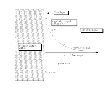 Graphic description of the electrical double layer on a clay