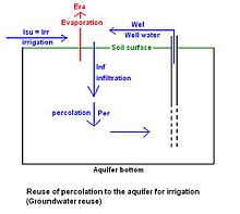 Diagram for reuse of groundwater for irrigation by wells Grwt reuse.JPG