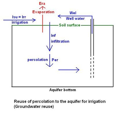 Diagram for reuse of groundwater for irrigation by wells