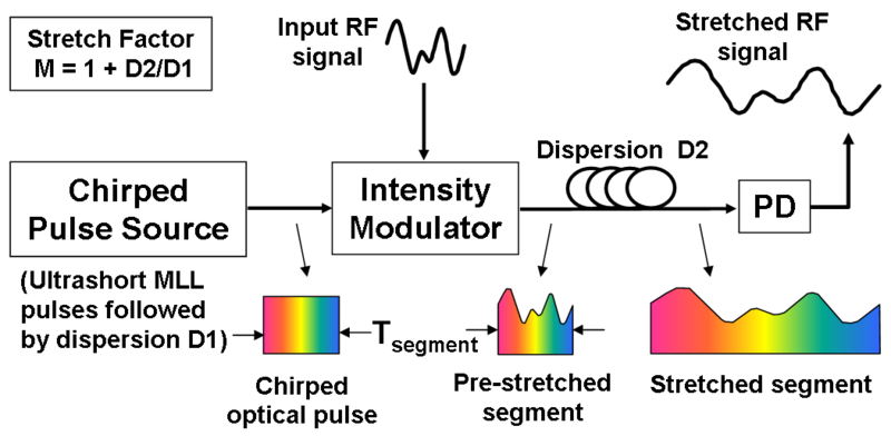 Optical frontend for a time-stretch analog-to-digital converter is shown. The original analog signal is modulated over a chirped optical pulse (obtained by dispersing an ultra-short supercontinuum pulse from a mode-locked laser, MLL). Second dispersive medium stretches the optical pulse further. At the photodetector (PD) output, stretched replica of original signal is obtained. Pts preprocessor mwp link.png