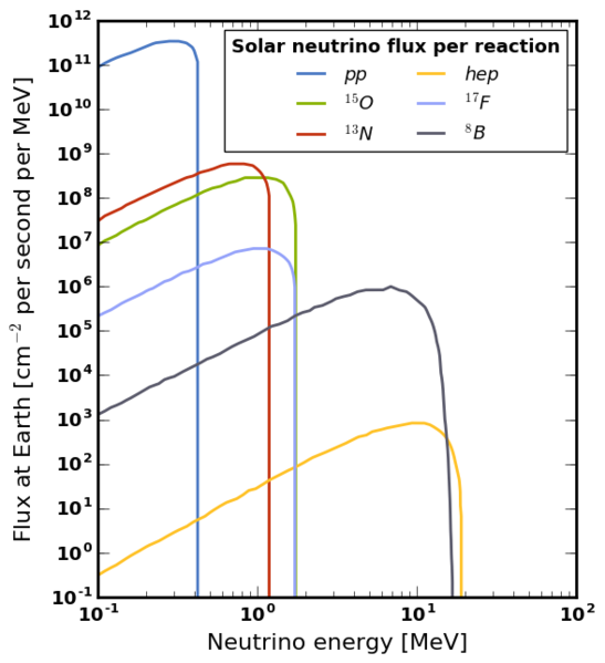 File:Solar neutrino flux spectrum.png