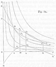 One of Marshall's diagrams for monopoly: DD' is the demand curve, SS' the supply curve, QQ' is the monopoly revenue curve and q3 the maximum revenue point. Cournot had already considered the mathematics of monopoly in the Mathematical Principles of the Theory of Wealth but he draw no diagram Marshall monopoly fig34.gif